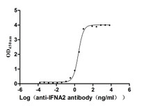The Binding Activity of Human IFNA2 with Anti-IFNA2 Recombinant Antibody Activity: Measured by its binding ability in a functional ELISA. Immobilized Human IFNA2 at 2 ug/mL can bind Anti-IFNA2 recombinant antibody. The EC 50 is 2.366-2.818 ng/mL.