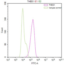 Overlay Peak curve showing PC-3 cells stained at 1:100. The cells were fixed in 4% formaldehyde and permeated by 0.2% TritonX-100. Then 10% normal goat serum to block non-specific protein-protein interactions followed by the antibody (1ug/1*10 6 cells) for 45min at 4°C. The secondary antibody used was FITC-conjugated Goat Anti-Mouse IgG(H+L) at 1:200 dilution for 35min at 4°C. Control antibody (green line) was mouse IgG (1ug/1*10 6 cells) used under the same conditions. Acquisition of >10,000 events was performed.