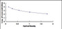 Typical Standard Curve for DDAVP ELISA (Competitive)