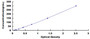 Typical Standard Curve for OAS1 ELISA (Sandwich)