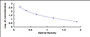 Typical Standard Curve for 5-HIAA ELISA (Competitive)