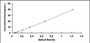 Typical Standard Curve for MTR ELISA (Sandwich)