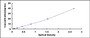 Typical Standard Curve for CD73 ELISA (Sandwich)