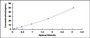 Typical Standard Curve for ACHE ELISA (Sandwich)