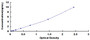 Typical Standard Curve for ACVR2A ELISA (Sandwich)