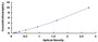 Typical Standard Curve for ALK1 ELISA (Sandwich)