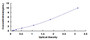 Typical Standard Curve for ARC ELISA (Sandwich)