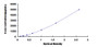 Typical Standard Curve for ADORA2b ELISA (Sandwich)