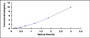 Typical Standard Curve for AHCY ELISA (Sandwich)