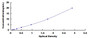 Typical Standard Curve for ADCY6 ELISA (Sandwich)