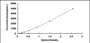 Typical Standard Curve for AGC ELISA (Sandwich)