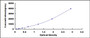 Typical Standard Curve for a1AGP ELISA (Sandwich)