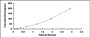 Typical Standard Curve for a1ACT ELISA (Sandwich)