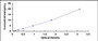 Typical Standard Curve for a1BG ELISA (Sandwich)