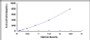 Typical Standard Curve for a1M ELISA (Sandwich)