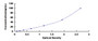 Typical Standard Curve for AHSG ELISA (Sandwich)