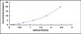 Typical Standard Curve for AFP ELISA (Sandwich)