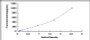 Typical Standard Curve for AREG ELISA (Sandwich)