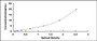 Typical Standard Curve for AR ELISA (Sandwich)