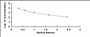 Typical Standard Curve for ASD ELISA (Competitive)