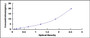 Typical Standard Curve for ANG ELISA (Sandwich)