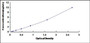 Typical Standard Curve for ANGPT2 ELISA (Sandwich)