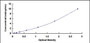 Typical Standard Curve for ANG-3 ELISA (Sandwich)