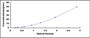 Typical Standard Curve for AGT ELISA (Sandwich)