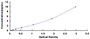 Typical Standard Curve for ANXA4 ELISA (Sandwich)