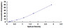 Typical Standard Curve for AT ELISA (Sandwich)