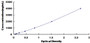 Typical Standard Curve for APOB ELISA (Sandwich)