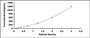 Typical Standard Curve for APOB100 ELISA (Sandwich)