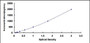 Typical Standard Curve for APOB100 ELISA (Sandwich)