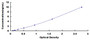 Typical Standard Curve for AQP3 ELISA (Sandwich)