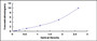 Typical Standard Curve for AQP4 ELISA (Sandwich)