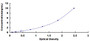 Typical Standard Curve for ARSA ELISA (Sandwich)