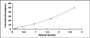 Typical Standard Curve for ASNS ELISA (Sandwich)