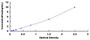 Typical Standard Curve for ABCA1 ELISA (Sandwich)