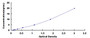 Typical Standard Curve for ABCA4 ELISA (Sandwich)