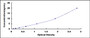 Typical Standard Curve for ATP2A2 ELISA (Sandwich)