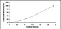 Typical Standard Curve for BCAM ELISA (Sandwich)