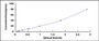 Typical Standard Curve for PRB2 ELISA (Sandwich)