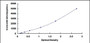 Typical Standard Curve for BAFF ELISA (Sandwich)