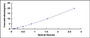 Typical Standard Curve for b2M ELISA (Sandwich)