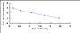 Typical Standard Curve for bEP ELISA (Competitive)