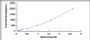 Typical Standard Curve for BMP3 ELISA (Sandwich)