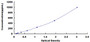 Typical Standard Curve for BMP6 ELISA (Sandwich)