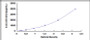 Typical Standard Curve for BMP7 ELISA (Sandwich)