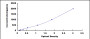 Typical Standard Curve for BNP ELISA (Sandwich)