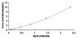 Typical Standard Curve for MPC1 ELISA (Sandwich)